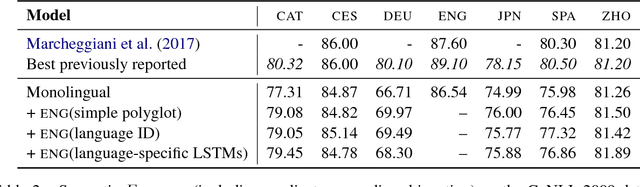 Figure 4 for Polyglot Semantic Role Labeling