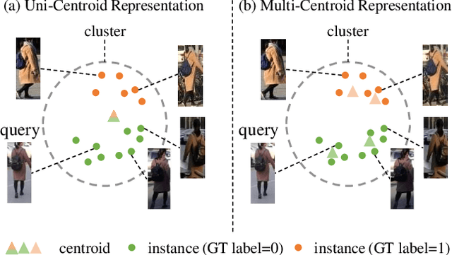 Figure 1 for Multi-Centroid Representation Network for Domain Adaptive Person Re-ID