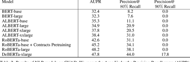 Figure 3 for CUAD: An Expert-Annotated NLP Dataset for Legal Contract Review