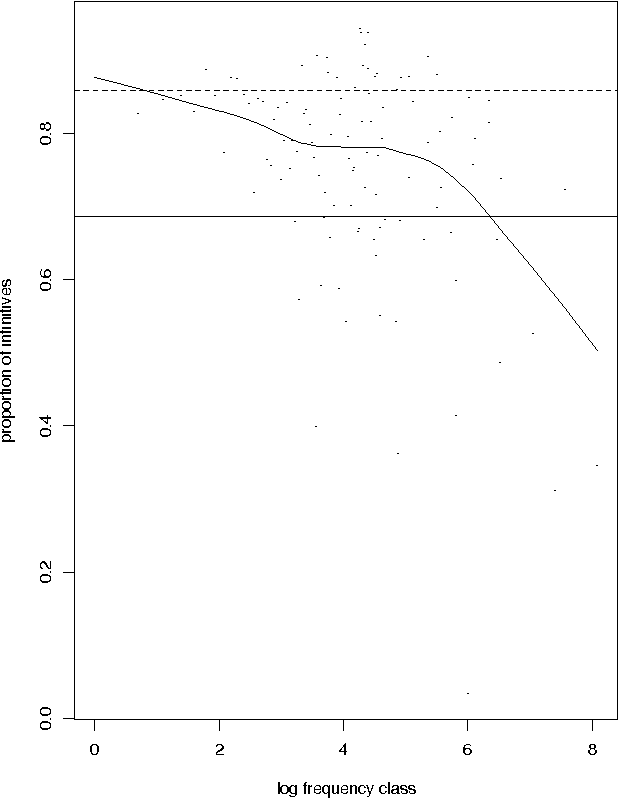 Figure 1 for Estimating Lexical Priors for Low-Frequency Syncretic Forms