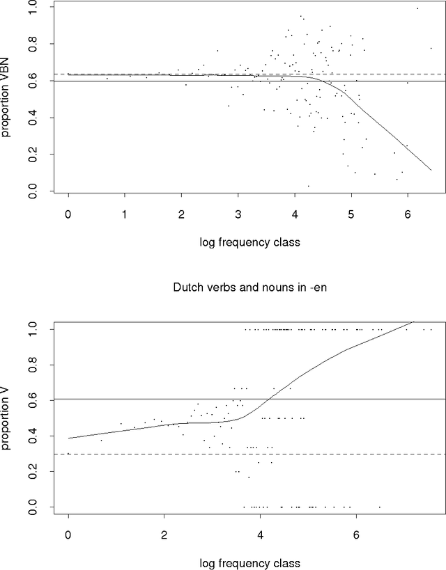 Figure 4 for Estimating Lexical Priors for Low-Frequency Syncretic Forms