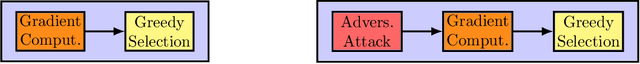 Figure 1 for Adversarial Coreset Selection for Efficient Robust Training