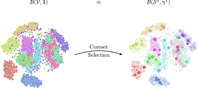 Figure 3 for Adversarial Coreset Selection for Efficient Robust Training