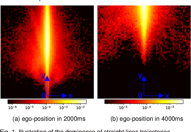 Figure 1 for PrognoseNet: A Generative Probabilistic Framework for Multimodal Position Prediction given Context Information