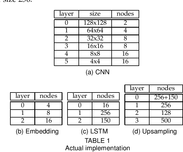 Figure 2 for PrognoseNet: A Generative Probabilistic Framework for Multimodal Position Prediction given Context Information