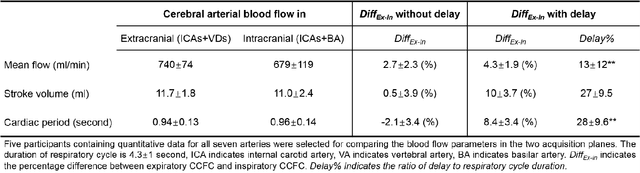 Figure 4 for Real-Time Phase Contrast MRI to quantify Cerebral arterial flow change during variations breathing