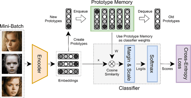 Figure 1 for Prototype Memory for Large-scale Face Representation Learning