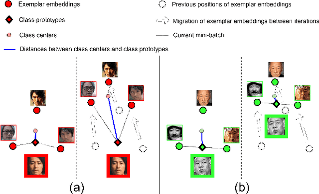 Figure 3 for Prototype Memory for Large-scale Face Representation Learning