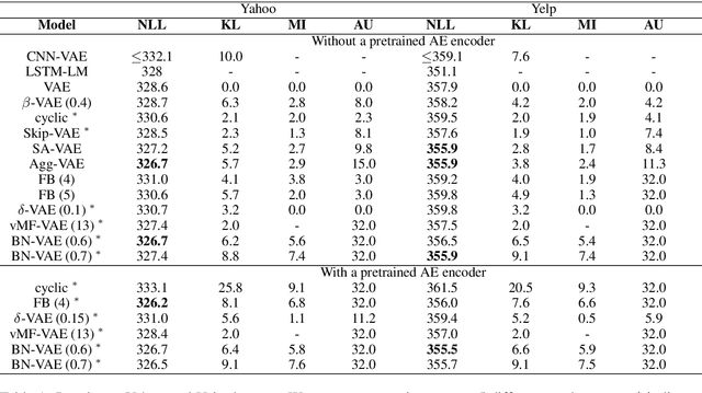 Figure 1 for A Batch Normalized Inference Network Keeps the KL Vanishing Away