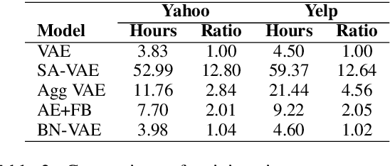 Figure 3 for A Batch Normalized Inference Network Keeps the KL Vanishing Away