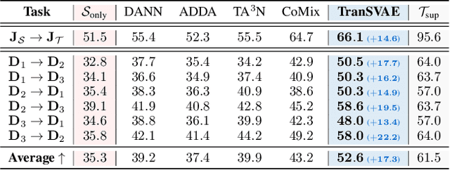 Figure 4 for Unsupervised Video Domain Adaptation: A Disentanglement Perspective