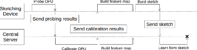 Figure 1 for Compressive Clustering with an Optical Processing Unit
