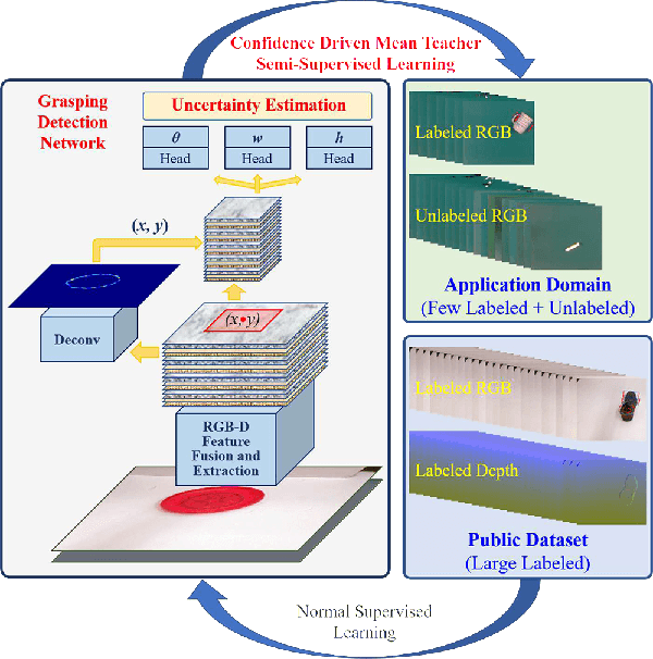 Figure 1 for Grasping Detection Network with Uncertainty Estimation for Confidence-Driven Semi-Supervised Domain Adaptation