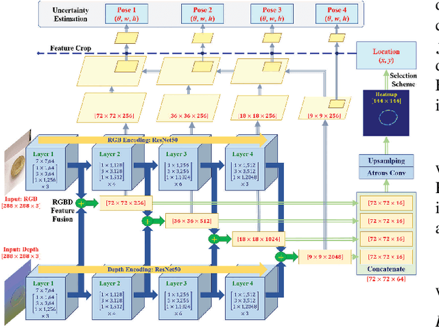 Figure 2 for Grasping Detection Network with Uncertainty Estimation for Confidence-Driven Semi-Supervised Domain Adaptation