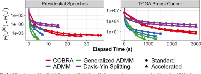 Figure 3 for Splitting Methods for Convex Bi-Clustering and Co-Clustering