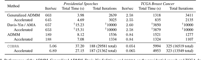 Figure 2 for Splitting Methods for Convex Bi-Clustering and Co-Clustering