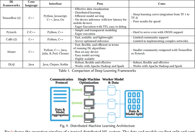 Figure 2 for Orchestrating Development Lifecycle of Machine Learning Based IoT Applications: A Survey