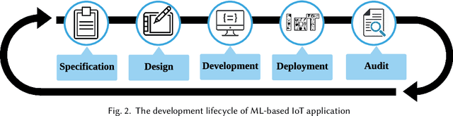 Figure 3 for Orchestrating Development Lifecycle of Machine Learning Based IoT Applications: A Survey