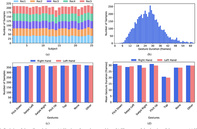 Figure 4 for DriverMHG: A Multi-Modal Dataset for Dynamic Recognition of Driver Micro Hand Gestures and a Real-Time Recognition Framework