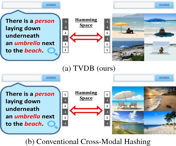 Figure 1 for Deep Binaries: Encoding Semantic-Rich Cues for Efficient Textual-Visual Cross Retrieval
