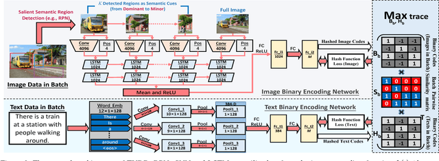 Figure 3 for Deep Binaries: Encoding Semantic-Rich Cues for Efficient Textual-Visual Cross Retrieval