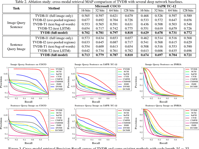 Figure 4 for Deep Binaries: Encoding Semantic-Rich Cues for Efficient Textual-Visual Cross Retrieval