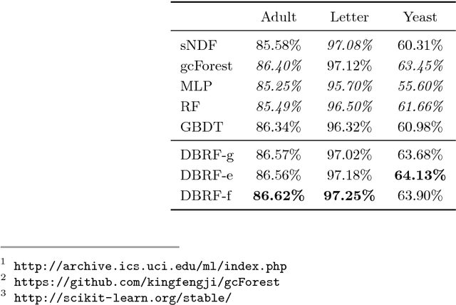 Figure 2 for A Dynamic Boosted Ensemble Learning Method Based on Random Forest