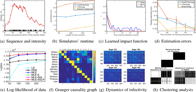 Figure 3 for THAP: A Matlab Toolkit for Learning with Hawkes Processes