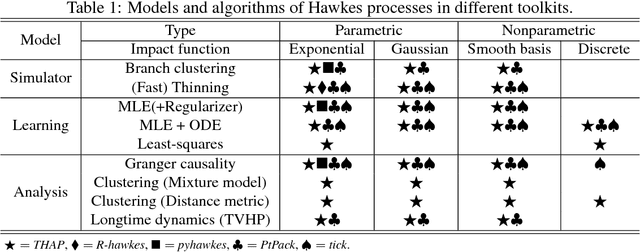 Figure 2 for THAP: A Matlab Toolkit for Learning with Hawkes Processes