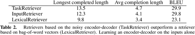 Figure 2 for A Retrieve-and-Edit Framework for Predicting Structured Outputs