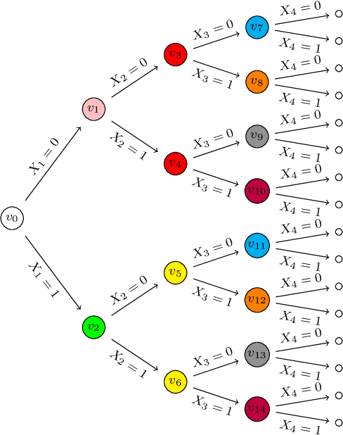 Figure 1 for Highly Efficient Structural Learning of Sparse Staged Trees
