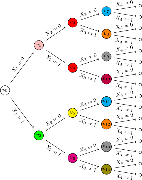 Figure 3 for Highly Efficient Structural Learning of Sparse Staged Trees