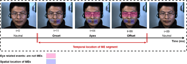 Figure 1 for ADS-ME: Anomaly Detection System for Micro-expression Spotting