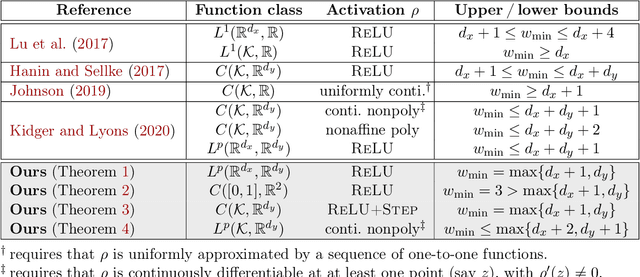 Figure 1 for Minimum Width for Universal Approximation