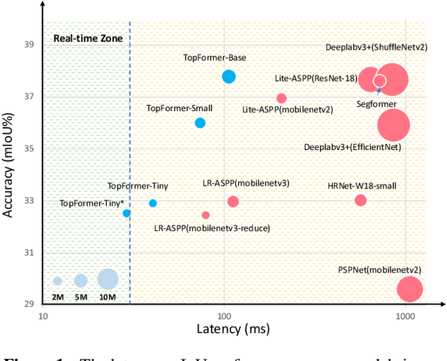 Figure 1 for TopFormer: Token Pyramid Transformer for Mobile Semantic Segmentation