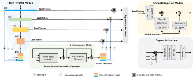 Figure 3 for TopFormer: Token Pyramid Transformer for Mobile Semantic Segmentation