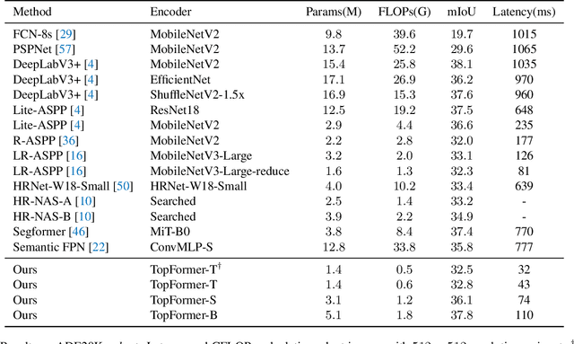 Figure 2 for TopFormer: Token Pyramid Transformer for Mobile Semantic Segmentation