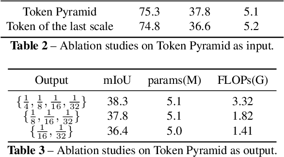 Figure 4 for TopFormer: Token Pyramid Transformer for Mobile Semantic Segmentation