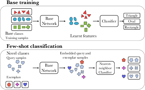 Figure 3 for Impact of base dataset design on few-shot image classification