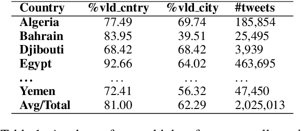 Figure 2 for DiaNet: BERT and Hierarchical Attention Multi-Task Learning of Fine-Grained Dialect