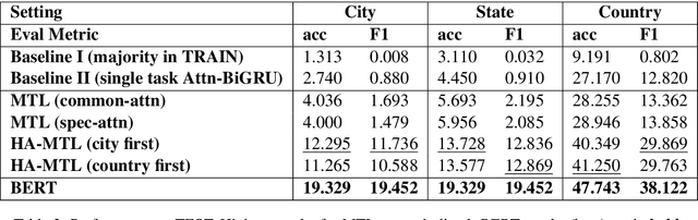 Figure 4 for DiaNet: BERT and Hierarchical Attention Multi-Task Learning of Fine-Grained Dialect