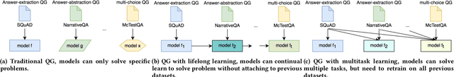 Figure 3 for Unified Question Generation with Continual Lifelong Learning