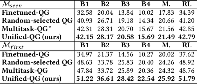 Figure 2 for Unified Question Generation with Continual Lifelong Learning