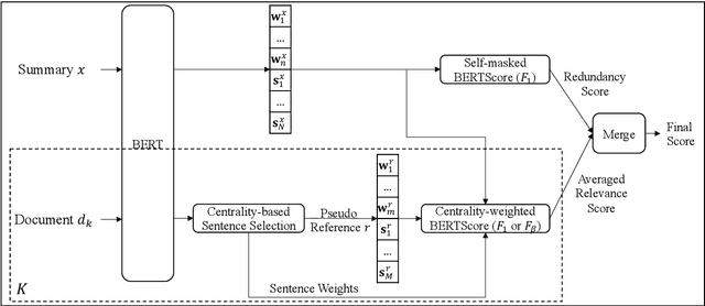 Figure 1 for A Training-free and Reference-free Summarization Evaluation Metric via Centrality-weighted Relevance and Self-referenced Redundancy