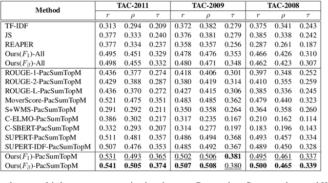 Figure 3 for A Training-free and Reference-free Summarization Evaluation Metric via Centrality-weighted Relevance and Self-referenced Redundancy