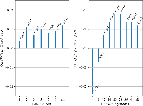 Figure 4 for A Training-free and Reference-free Summarization Evaluation Metric via Centrality-weighted Relevance and Self-referenced Redundancy