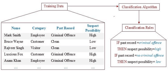 Figure 1 for A Conjoint Application of Data Mining Techniques for Analysis of Global Terrorist Attacks -- Prevention and Prediction for Combating Terrorism