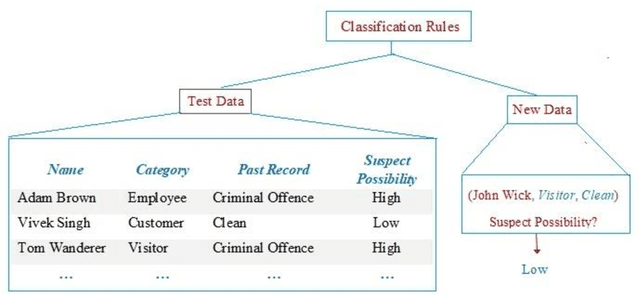 Figure 3 for A Conjoint Application of Data Mining Techniques for Analysis of Global Terrorist Attacks -- Prevention and Prediction for Combating Terrorism