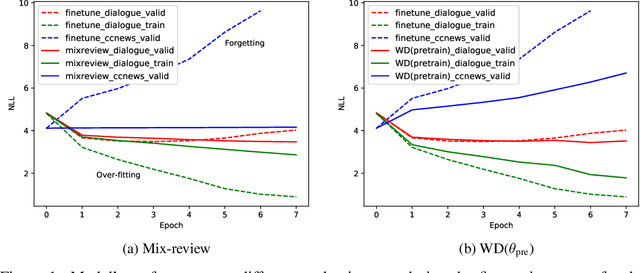Figure 2 for Mix-review: Alleviate Forgetting in the Pretrain-Finetune Framework for Neural Language Generation Models