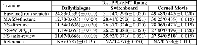 Figure 3 for Mix-review: Alleviate Forgetting in the Pretrain-Finetune Framework for Neural Language Generation Models